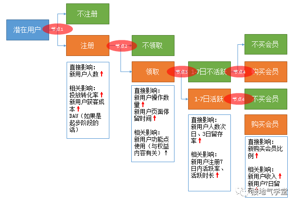 一个案例，看懂如何分析活动效果